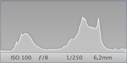 Histograma exposición correcta