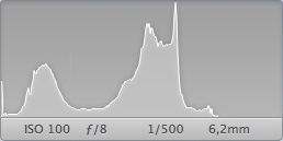 Histograma muestra subexposición