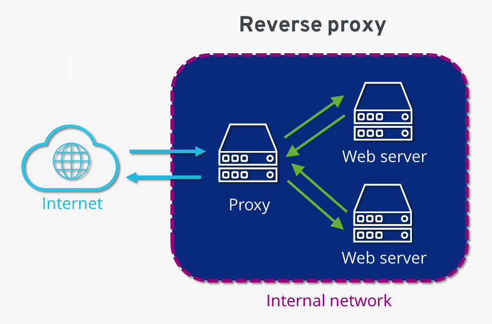 Proxy inverso con Apache