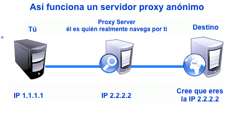Cómo montar un servidor proxy anónimo con Glype