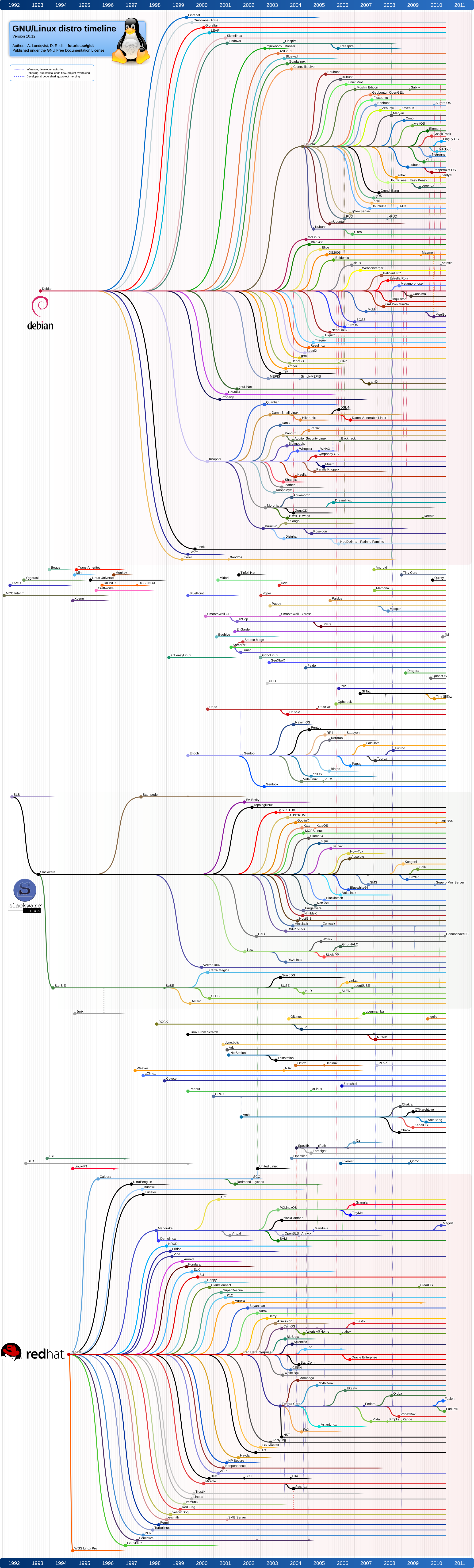 GNU/Linux distro timeline