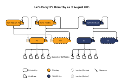 Cómo renovar los certificados expirados DST Root CA X3