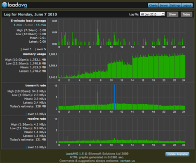 Load AVG monitorizar la carga del sistema on the cloud