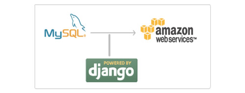 10 Ways to Automatically & Manually Backup MySQL Database – Noupe