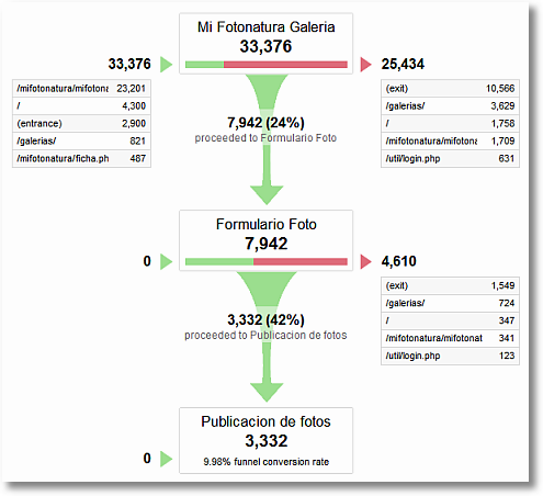 Funnels plugin para Piwik