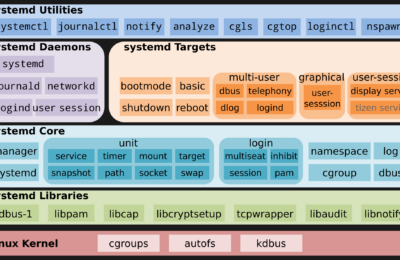 Gestionar servicios con systemd