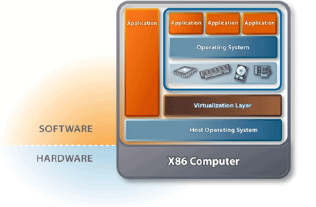 Modelo de virtualización por software